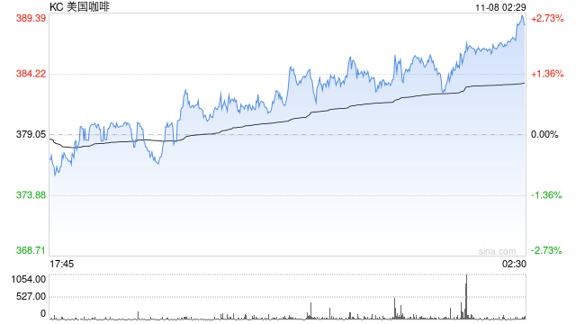 咖啡豆涨价创历史新高：咖农欢呼，咖啡店苦撑降成本