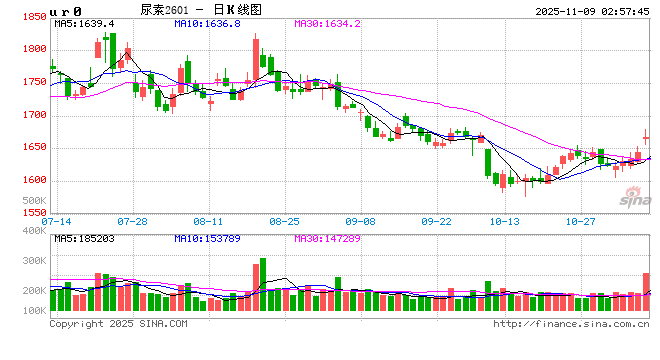 成本暴涨！磷铵价格压不住了，备货窗口正在关闭