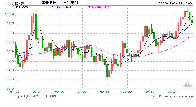 美元崩盘警报！美联储迷雾+政府史上最长关门，避险光环瞬间黯淡