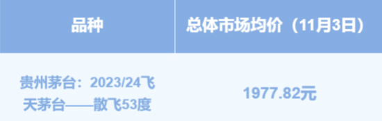 “双11”飞天茅台零售价趋稳,公司前三季营收同比增长6.32%