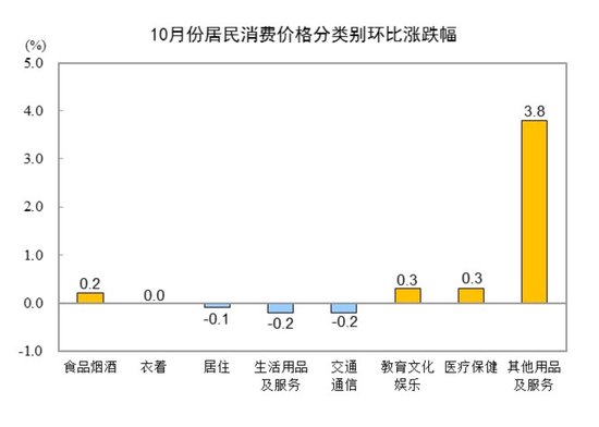 统计局：10月份CPI同比上涨0.2% PPI同比下降2.1%