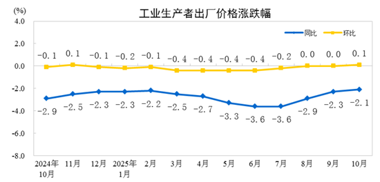 统计局：10月份CPI同比上涨0.2% PPI同比下降2.1%