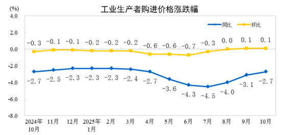 统计局：10月份CPI同比上涨0.2% PPI同比下降2.1%