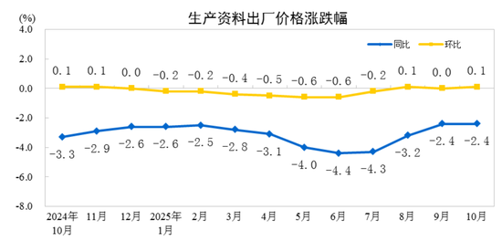 统计局：10月份CPI同比上涨0.2% PPI同比下降2.1%