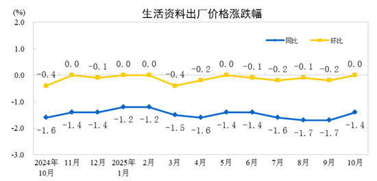 统计局：10月份CPI同比上涨0.2% PPI同比下降2.1%