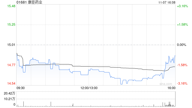 康臣药业于11月7日斥资749.28万港元回购50.5万股