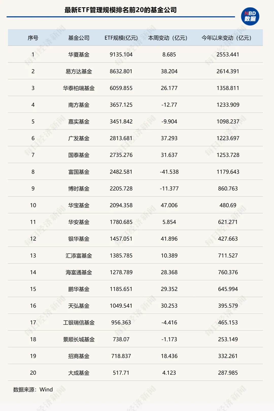 年内ETF扩容逼近2万亿元！“根本停不下来”，这类ETF规模已连增14周 | ETF规模周报