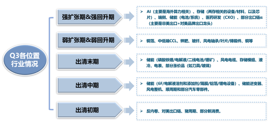 广发策略：当前各行业所处位置及26年行业配置初探