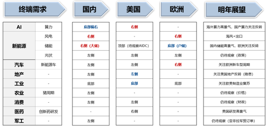 广发策略：当前各行业所处位置及26年行业配置初探