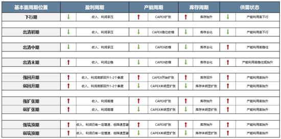 广发策略：当前各行业所处位置及26年行业配置初探