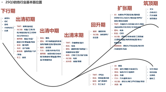 广发策略：当前各行业所处位置及26年行业配置初探