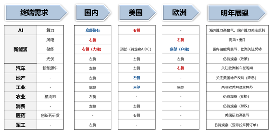 广发策略：当前各行业所处位置及26年行业配置初探