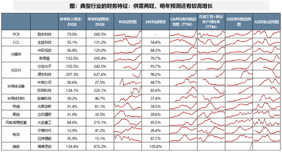 广发策略：当前各行业所处位置及26年行业配置初探