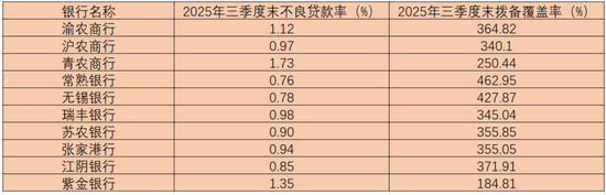 紫金银行不良率上升，三季度营收净利双降，新管理层能否破局？