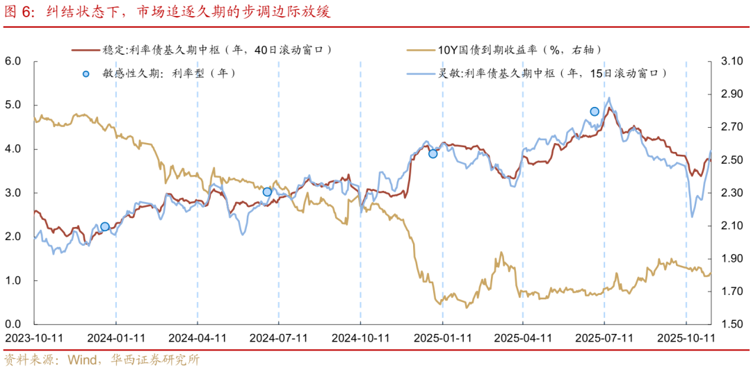 债市 | 买在市场纠结时
