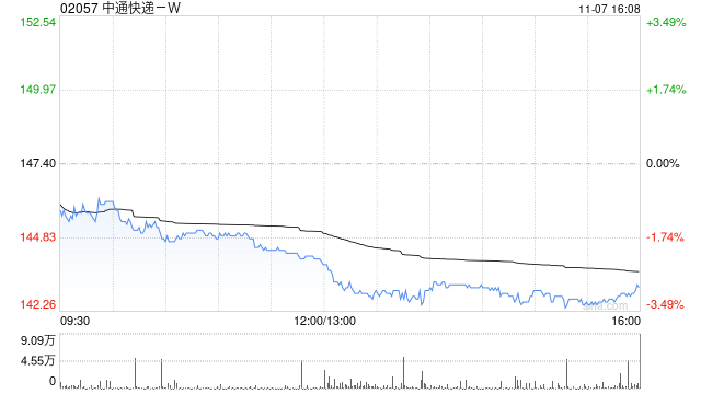 中通快递-W于11月7日斥资643.25万美元回购34.5万股