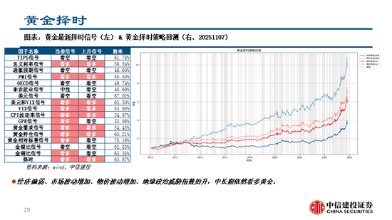 中信建投：继续看多黄金，股指和商品波动下降