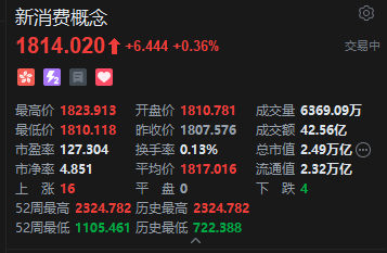 港股新消费概念股反弹，泡泡玛特涨超5%