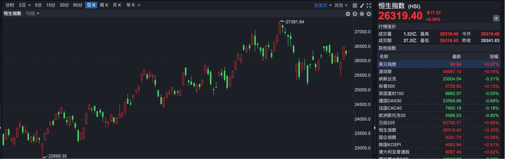 港股小幅高开 新股乐舒适上市涨超33%