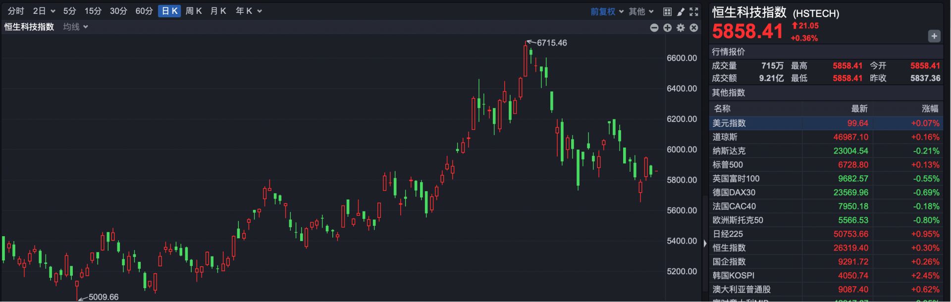 港股小幅高开 新股乐舒适上市涨超33%