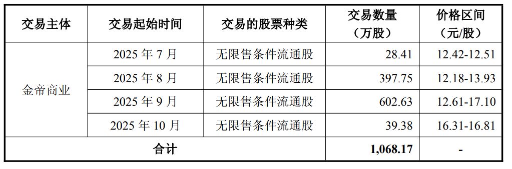 徐翔概念股宁波中百股权拍卖有后续：金帝商业暂无增持计划 7月就已开始“悄悄”建仓