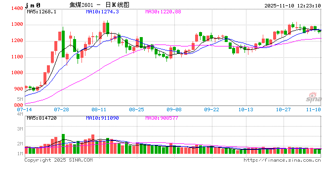煤炭供应受限,双焦震荡运行