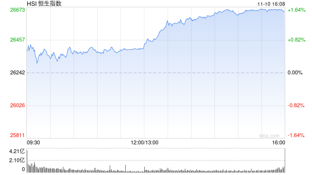 收评：港股恒指涨1.55% 科指涨1.34% 科网股活跃 新消费概念股走强 泡泡玛特涨超8%