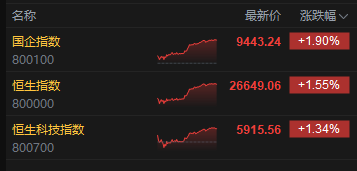 收评：港股恒指涨1.55% 科指涨1.34% 科网股活跃 新消费概念股走强 泡泡玛特涨超8%