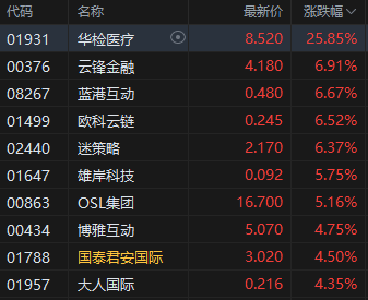 收评：港股恒指涨1.55% 科指涨1.34% 科网股活跃 新消费概念股走强 泡泡玛特涨超8%