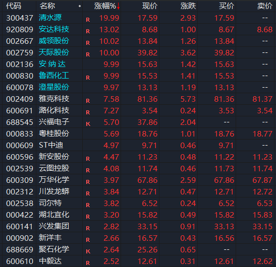 涨停潮！A股盘中，集体拉升！