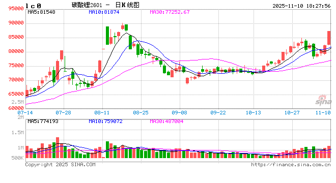 1110热点追踪：库存持续下滑，碳酸锂大涨7%