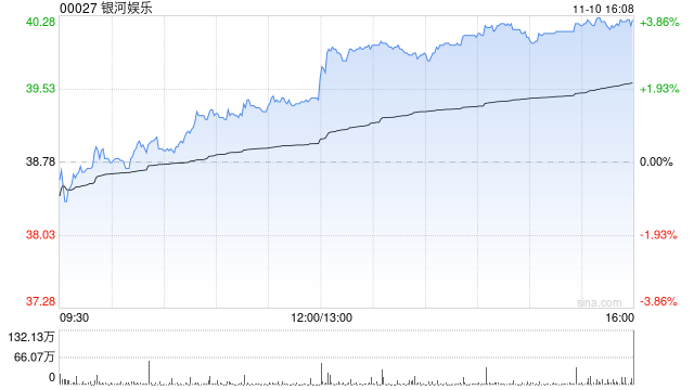 中金：下调银河娱乐今明两年经调整EBITDA预测 维持“跑赢行业”评级