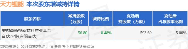 11月10日天力锂能发布公告，股东减持56.8万股