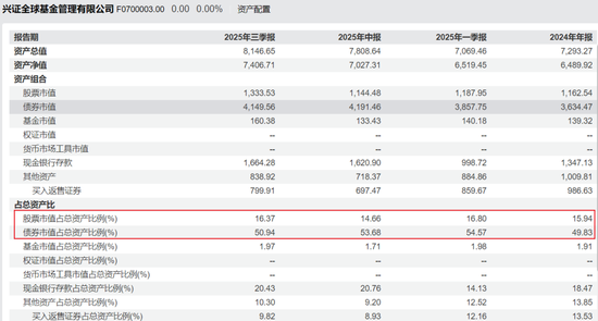 7410亿兴证全球基金迎“女将”执掌！
