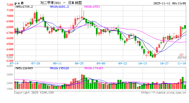 龙头企业“营收降、利润升”！聚酯行业分化明显
