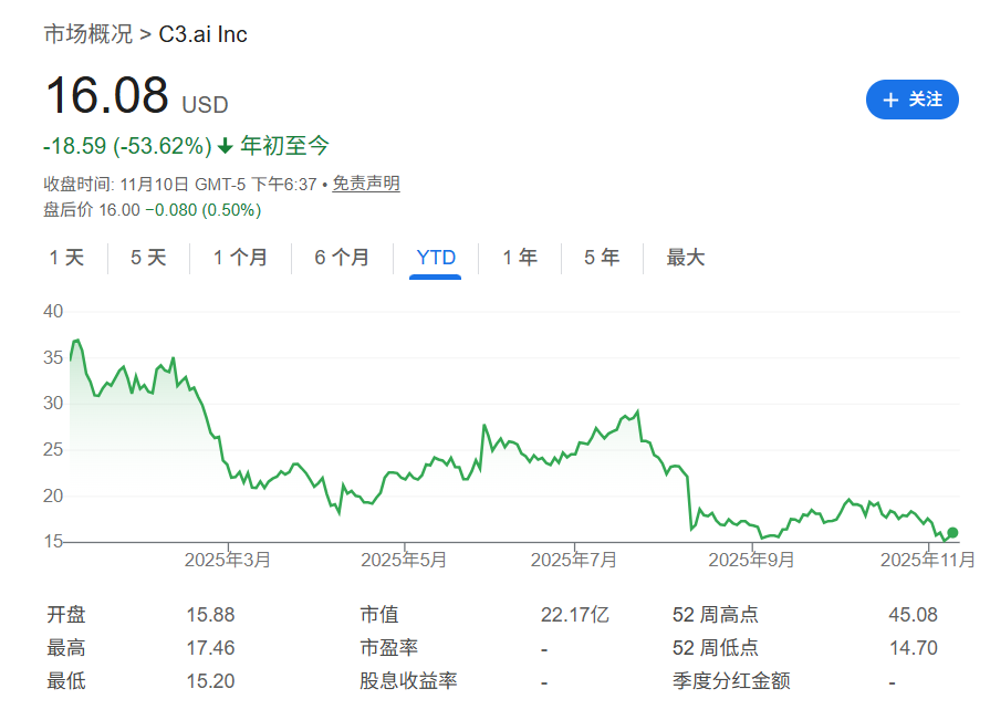 财务恶化、创始人下台，“AI妖股”C3.ai考虑出售