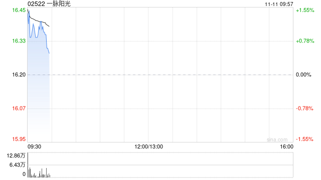 一脉阳光近半年合计回购177.5万股H股