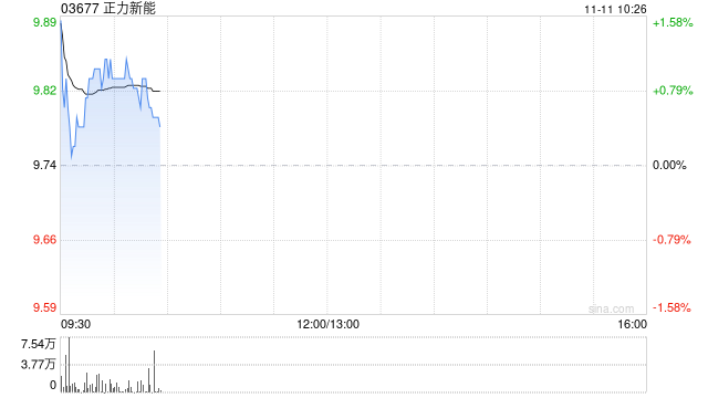 中金：首予正力新能跑赢行业评级 目标价11.4港元
