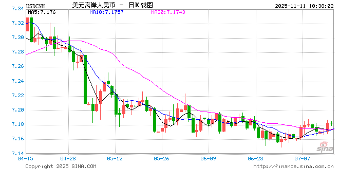 人民币兑美元中间价报7.0866，下调10点