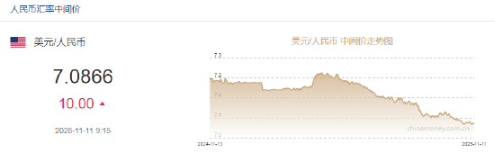 人民币兑美元中间价报7.0866，下调10点