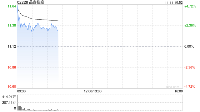 晶泰控股高开近4% 晶泰AI平台成功开发生发“双子星”新分子