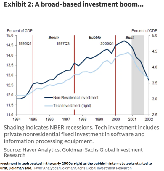 AI牛市未完待续？高盛：当前颇似1997年，关注五大泡沫预警信号！