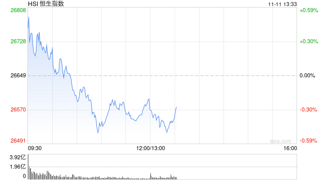 收评：港股恒指跌0.2% 科指跌0.25% 科网股普跌 内房股活跃 小鹏汽车涨超15%
