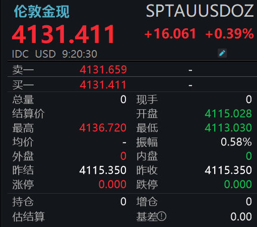 现货黄金涨破4130美元,多品牌金饰克价逼近1280元