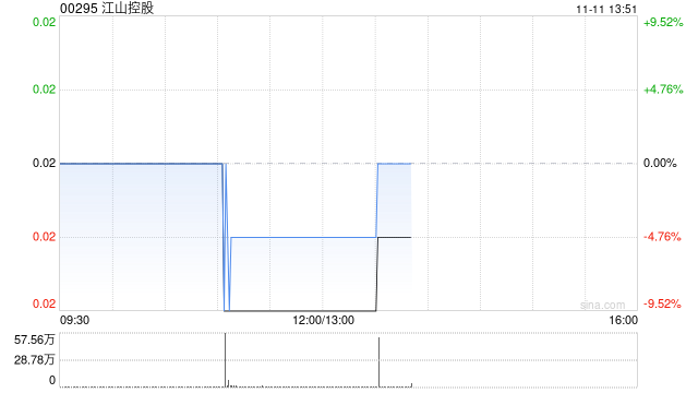江山控股前10个月太阳能发电站总发电量约为25.66万兆瓦时 同比下降6.5%