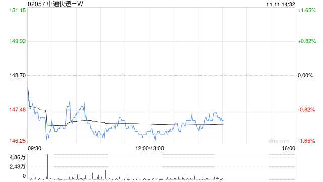 中通快递-W于11月10日斥资211.52万美元回购11.14万股