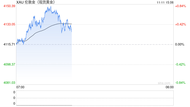 光大期货1111黄金早评：美国政府“重开”，流动性好转提振金价