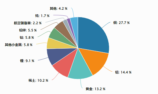 金价连涨3日！美联储官员力挺降息！国城矿业二连板，有色龙头ETF仍在所有均线上方，上行动能强劲