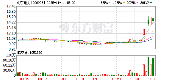 闽东电力龙虎榜数据（11月11日）