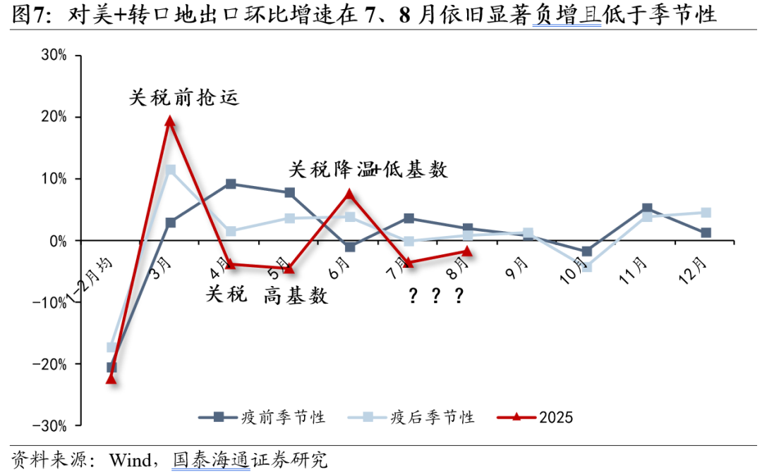 从β到α——2026年中国出口形势展望